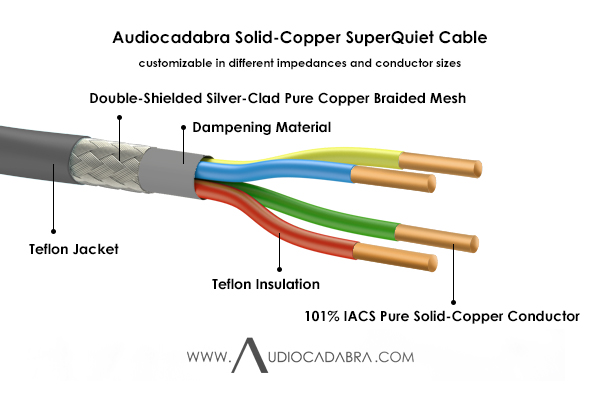Audiocadabra-101%-IACS-Pure-Solid-Copper-SuperQuiet-Cable—Cutaway