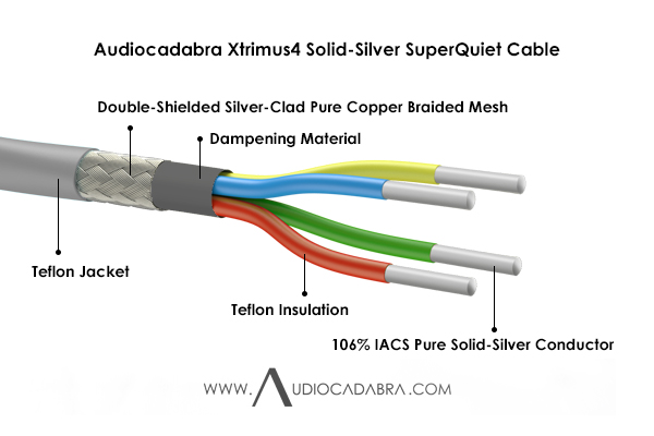 Audiocadabra-Xtrimus4-106%-IACS-Pure-Solid-Silver-SuperQuiet-Cable-Cutaway