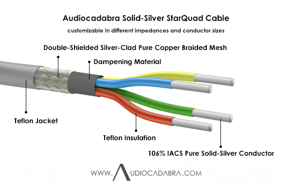 Audiocadabra-106%-IACS-Pure-Solid-Silver-StarQuad-Cable—Cutaway
